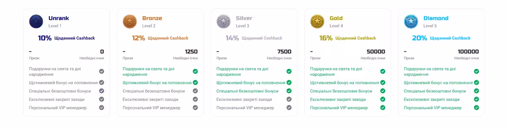 VIP-програма TopWin